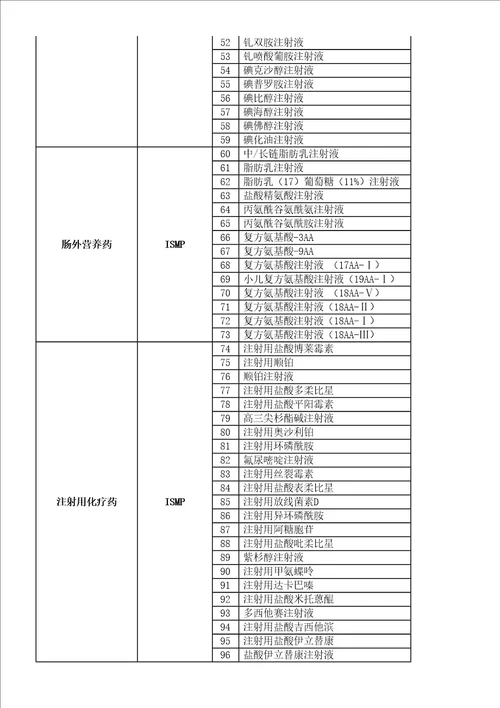 高危药品及相似药品管理规定