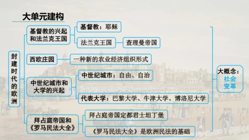 第三单元封建时代的欧洲  单元复习课件（29张PPT）