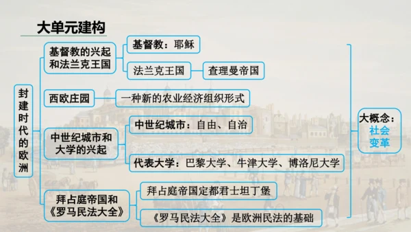 第三单元封建时代的欧洲  单元复习课件（29张PPT）