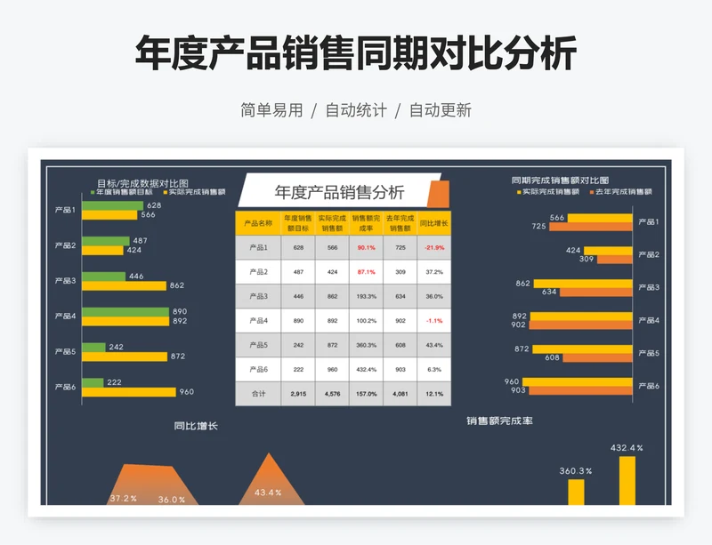 年度产品销售同期对比分析