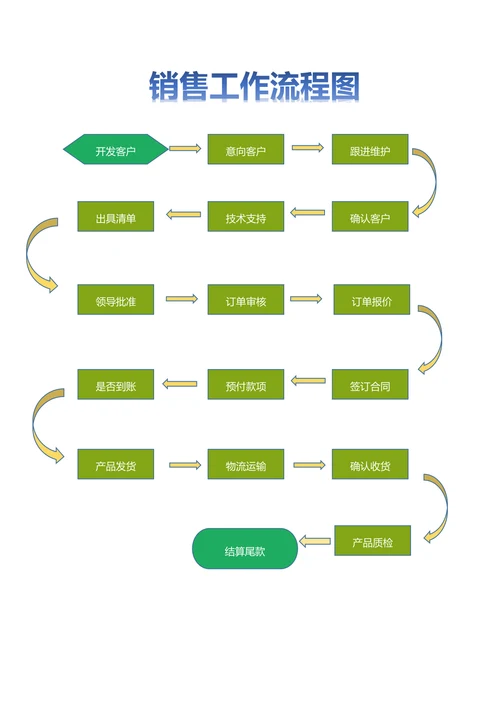 产品销售订单工作流程图
