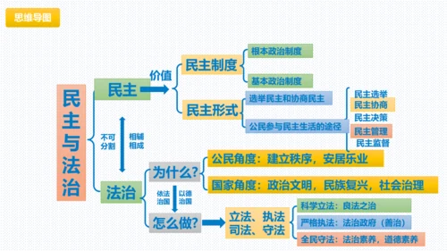 第二单元  民主与法治 复习课件 (共61张PPT)