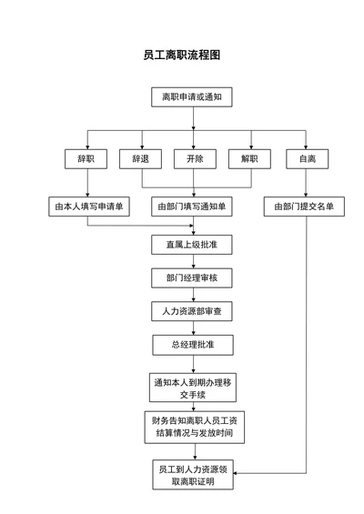 企业员工离职流程图通用版