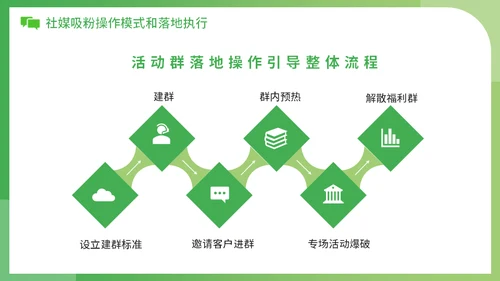新零售时代微信社群营销方案社区团购通用PPT模板