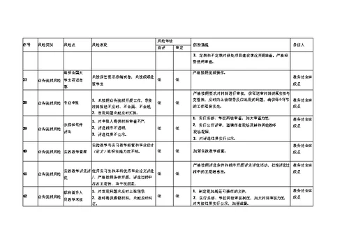 学校教务处廉政风险点排查及防控措施一览表