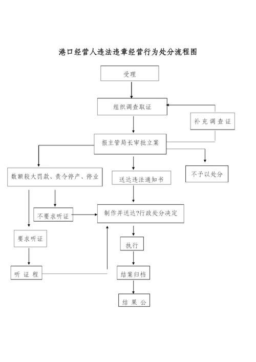 违反港口经营行为处罚制度.docx