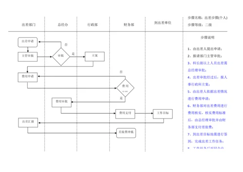 出差管理核心制度和综合流程.docx