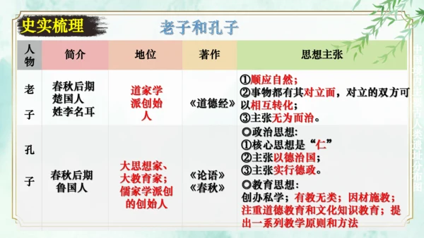 第二单元 夏商周时期：早期国家与社会变革 大单元复习课件