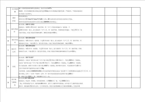 建筑材料检测标准及取样方法一览表