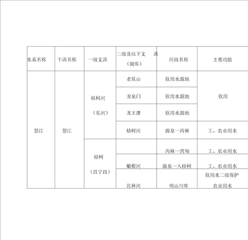 保山市地表水水环境功能区划分结果表