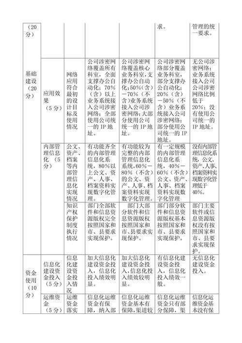 信息化绩效考核制度