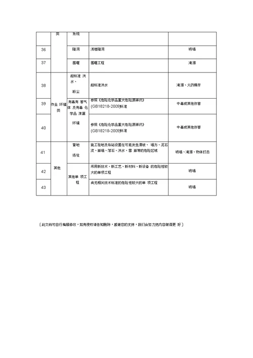 水利水电工程施工重大危险源清单指南