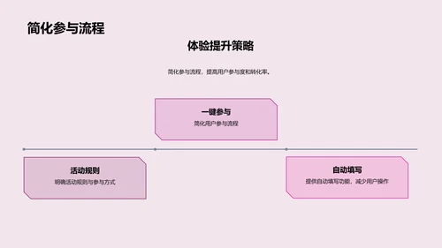 优化电商活动体验PPT模板