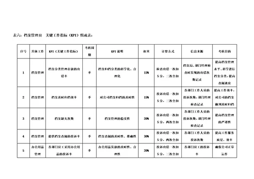 公司各岗位绩效考核指标表