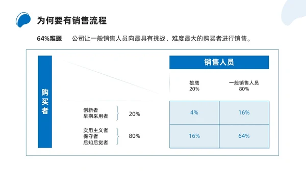 商务简约解决方案式销售培训PPT课件