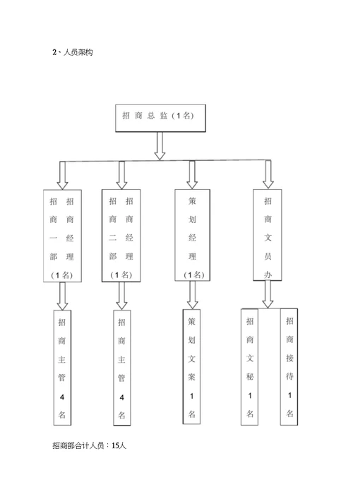 招商部门管理方案与计划2