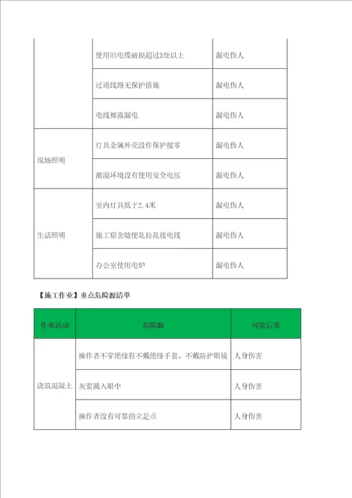 建筑行业危险源清单大全定稿版