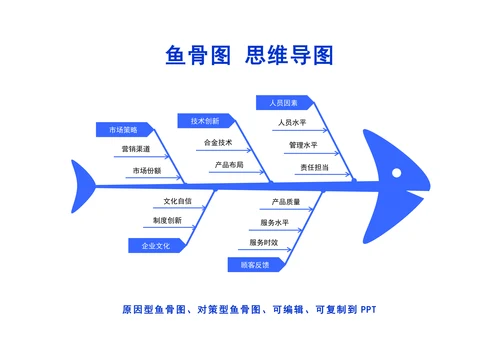 鱼骨图思维导图