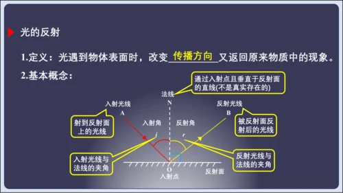 【人教2024版八上物理精彩课堂（课件）】4.6  第四章 光现象 章末复习