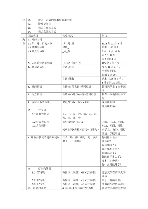 常用汉语语法项目分级表.docx