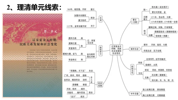部编版七年级历史下册导言课  课件