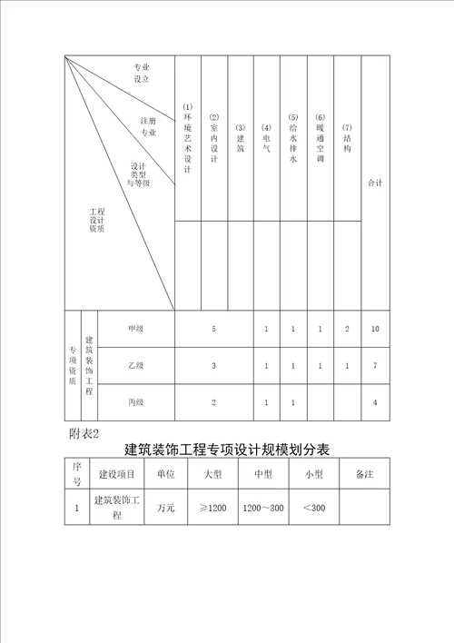关键工程设计专项资质重点标准