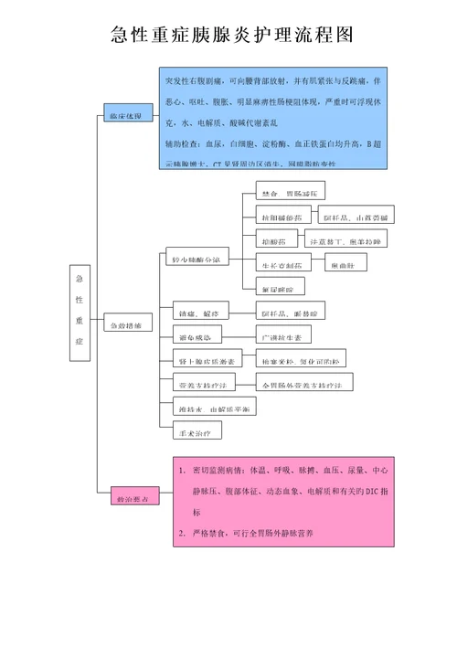 各疾病护理标准流程图