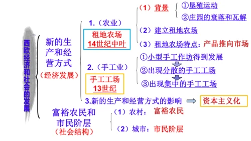 九年级上册历史单元复习课件