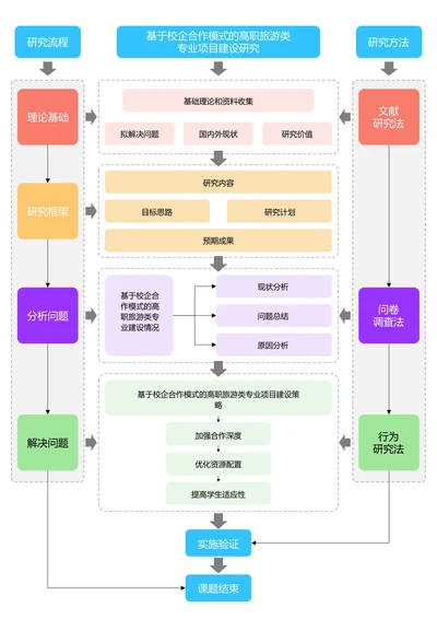 彩色清新通用论文流程图
