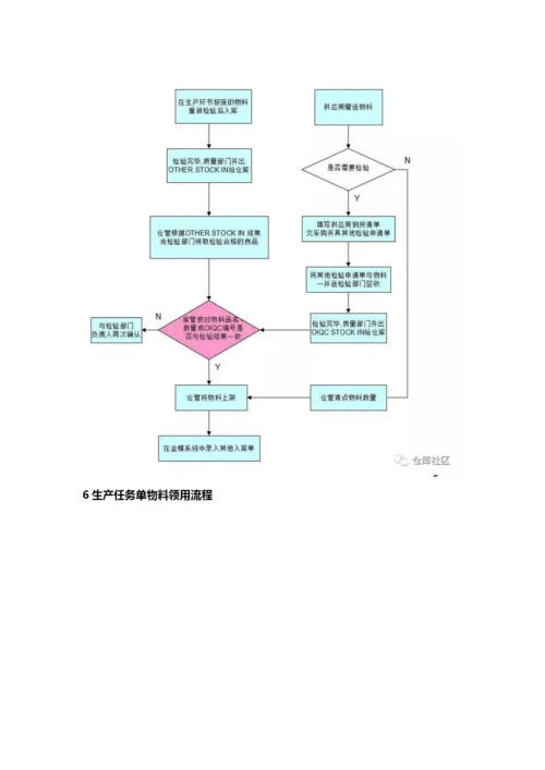 仓库各类操作流程图(非常实用).docx