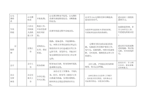 中心卫生院岗位风险点清查汇总表