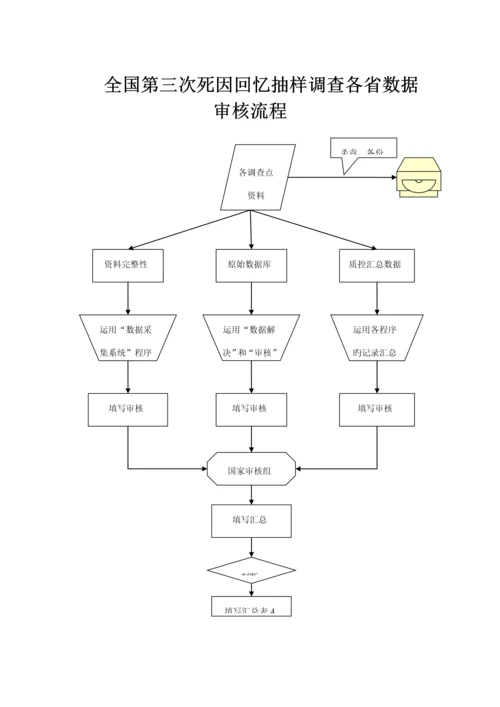 全国第三次死因回顾抽样调查标准手册.docx