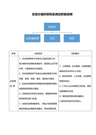 总经办组织架构word模板