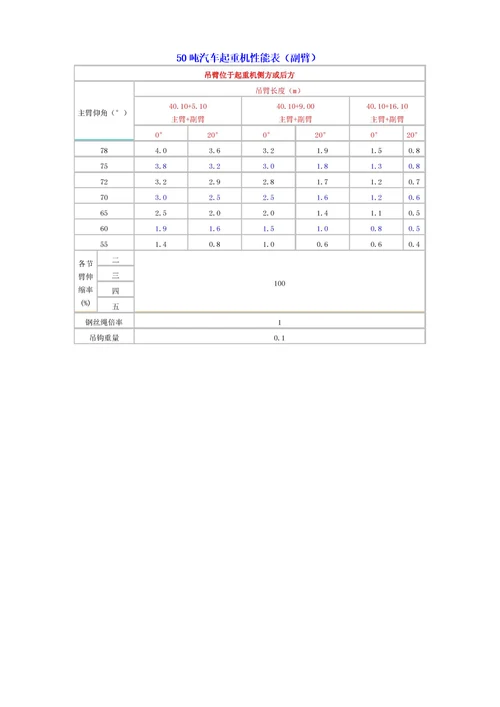 50吨汽车起重机性能表