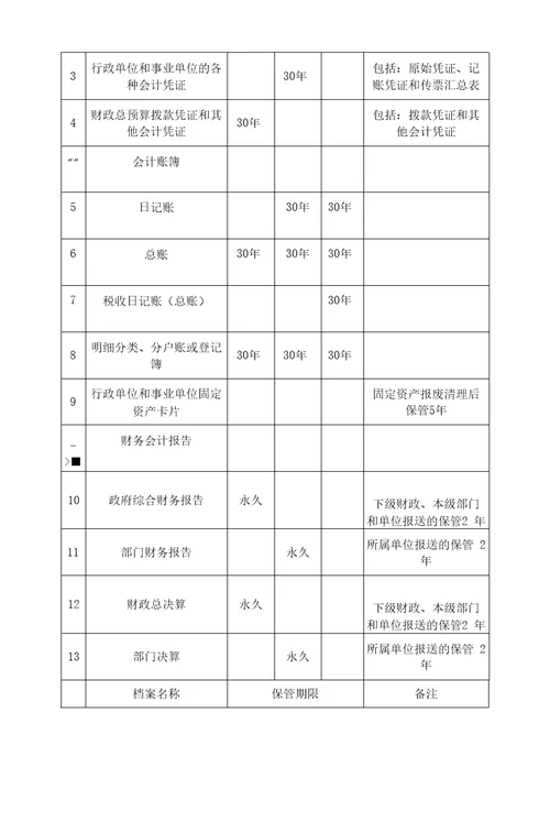 行政事业单位会计档案管理办法模板