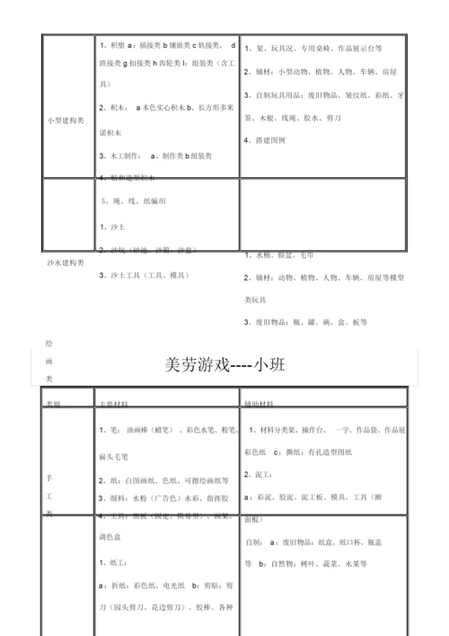 幼儿园游戏材料配备大全.docx