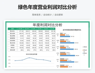 绿色年度营业利润对比分析