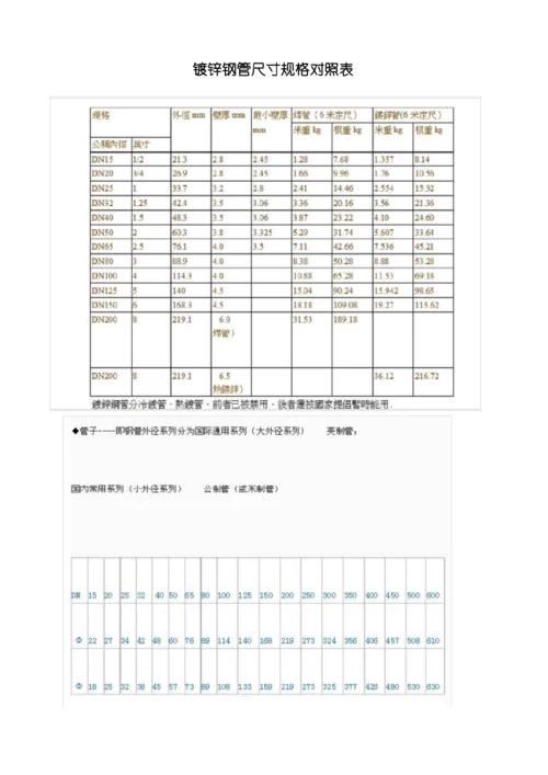 镀锌钢管尺寸规格对照表.docx