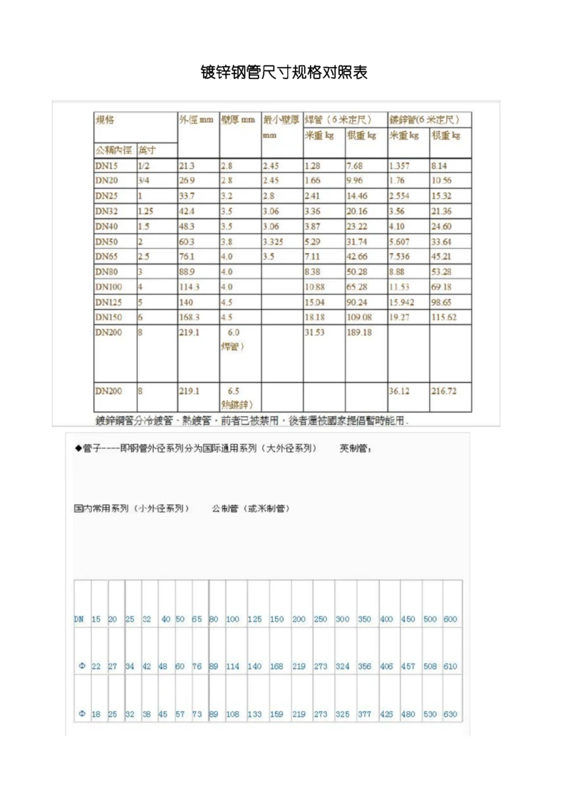 镀锌钢管尺寸规格对照表.docx