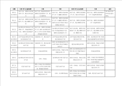 蜡油加氢裂化装置检修开工总结