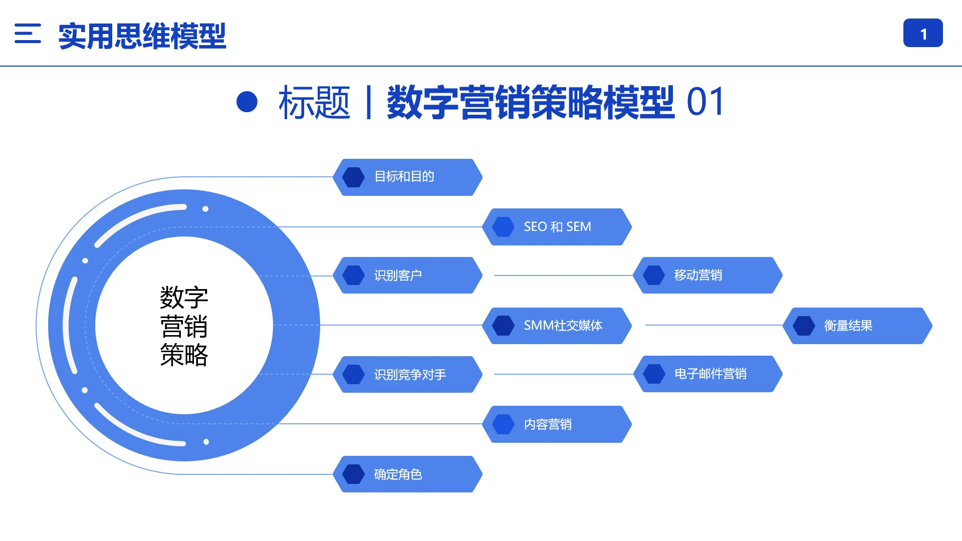 数字营销策略模型