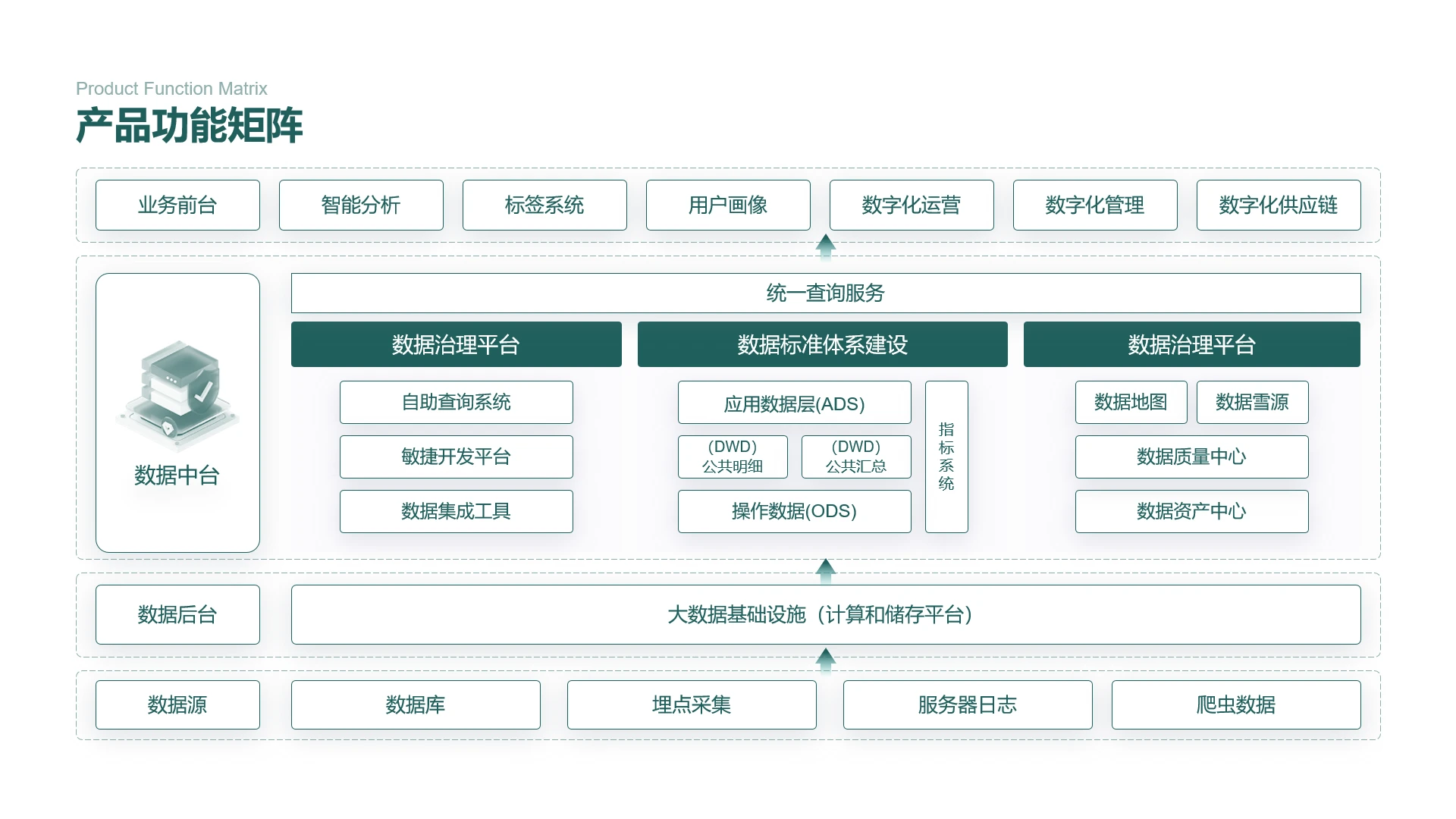 绿色可视化逻辑图数据中台产品功能矩阵