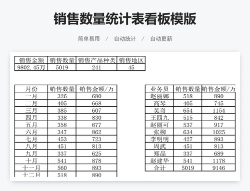 销售数量统计表看板模版