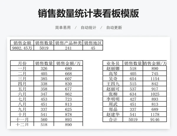 销售数量统计表看板模版