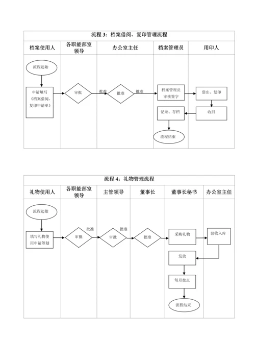 办公室工作标准流程颐康医院.docx