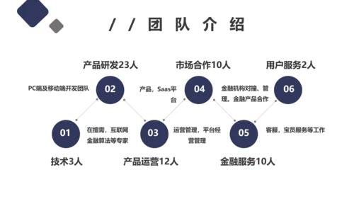 团队项目供应链金融saas平台商业计划书通用PPT模板