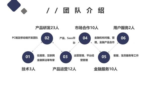 团队项目供应链金融saas平台商业计划书通用PPT模板