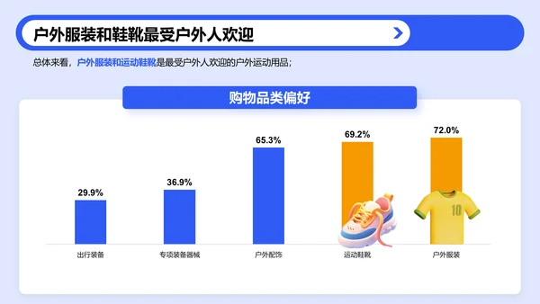 蓝色3D风户外运动人群洞察研究报告PPT