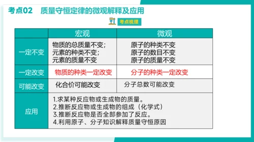 第五单元  化学方程式【考点串讲PPT】-2023-2024学年九年级化学上学期期末考点大串讲（人教