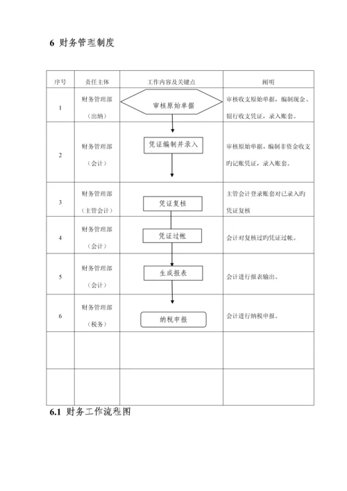 商旅投资发展有限公司管理制度汇编.docx